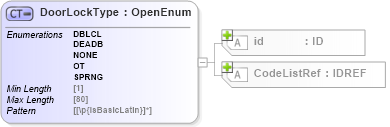 XSD Diagram of DoorLockType in schema acord-pcs-v1_16_0-ns-nodoc-codes_xsd (Acord - Property & Casualty/Surety Standards Program)