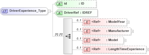 XSD Diagram of DriverExperience_Type in schema acord-pcs-v1_16_0-ns-nodoc-codes_xsd (Acord - Property & Casualty/Surety Standards Program)
