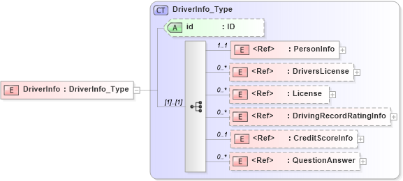 XSD Diagram of DriverInfo in schema acord-pcs-v1_16_0-ns-nodoc-codes_xsd (Acord - Property & Casualty/Surety Standards Program)
