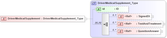 XSD Diagram of DriverMedicalSupplement in schema acord-pcs-v1_16_0-ns-nodoc-codes_xsd (Acord - Property & Casualty/Surety Standards Program)