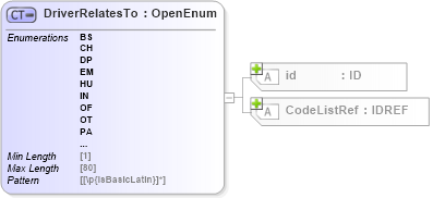 XSD Diagram of DriverRelatesTo in schema acord-pcs-v1_16_0-ns-nodoc-codes_xsd (Acord - Property & Casualty/Surety Standards Program)