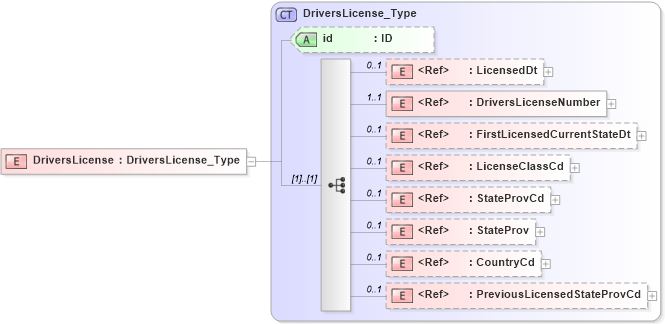 XSD Diagram of DriversLicense in schema acord-pcs-v1_16_0-ns-nodoc-codes_xsd (Acord - Property & Casualty/Surety Standards Program)