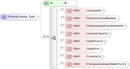 XSD Diagram of DriversLicense_Type in schema acord-pcs-v1_16_0-ns-nodoc-codes_xsd (Acord - Property & Casualty/Surety Standards Program)
