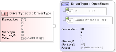 XSD Diagram of DriverTypeCd in schema acord-pcs-v1_16_0-ns-nodoc-codes_xsd (Acord - Property & Casualty/Surety Standards Program)