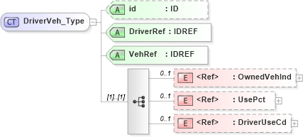 XSD Diagram of DriverVeh_Type in schema acord-pcs-v1_16_0-ns-nodoc-codes_xsd (Acord - Property & Casualty/Surety Standards Program)