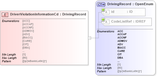 XSD Diagram of DriverViolationInformationCd in schema acord-pcs-v1_16_0-ns-nodoc-codes_xsd (Acord - Property & Casualty/Surety Standards Program)