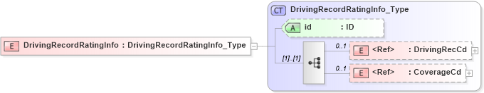 XSD Diagram of DrivingRecordRatingInfo in schema acord-pcs-v1_16_0-ns-nodoc-codes_xsd (Acord - Property & Casualty/Surety Standards Program)