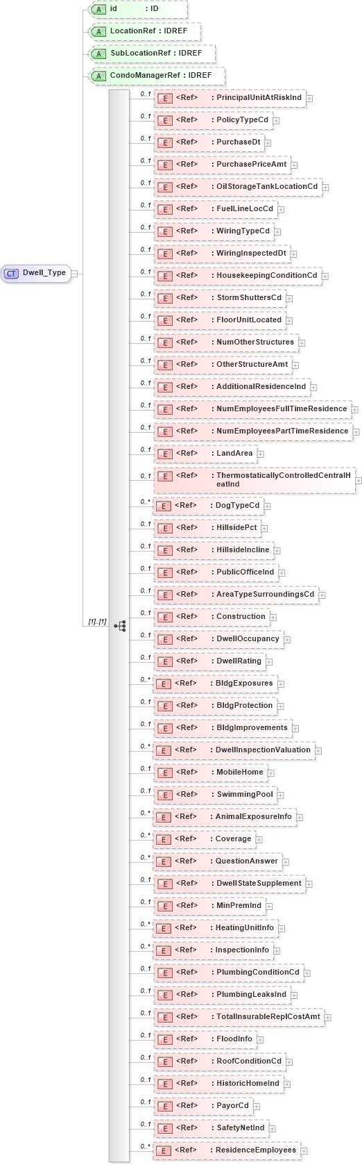 XSD Diagram of Dwell_Type in schema acord-pcs-v1_16_0-ns-nodoc-codes_xsd (Acord - Property & Casualty/Surety Standards Program)