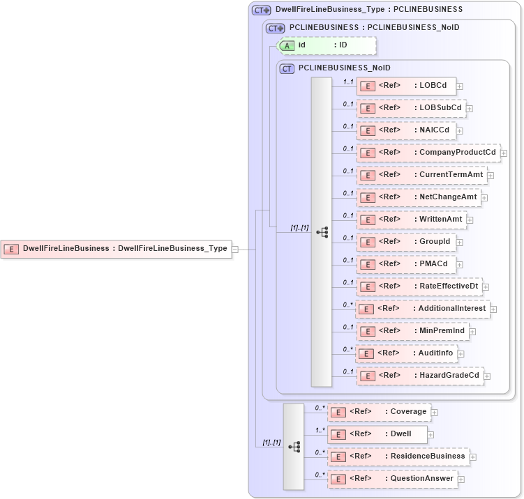 XSD Diagram of DwellFireLineBusiness in schema acord-pcs-v1_16_0-ns-nodoc-codes_xsd (Acord - Property & Casualty/Surety Standards Program)