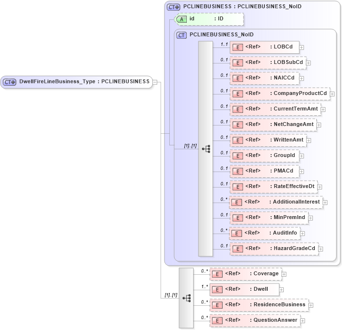 XSD Diagram of DwellFireLineBusiness_Type in schema acord-pcs-v1_16_0-ns-nodoc-codes_xsd (Acord - Property & Casualty/Surety Standards Program)
