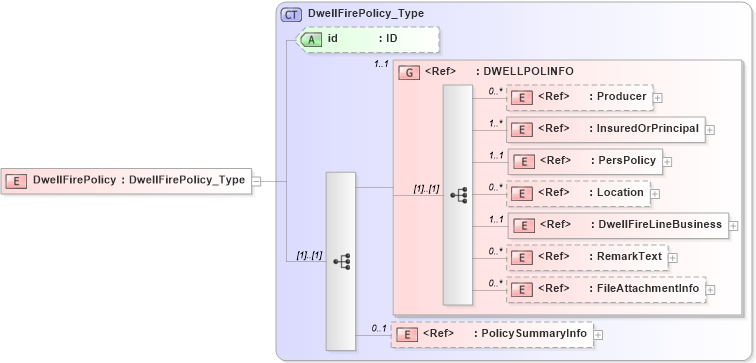 XSD Diagram of DwellFirePolicy in schema acord-pcs-v1_16_0-ns-nodoc-codes_xsd (Acord - Property & Casualty/Surety Standards Program)