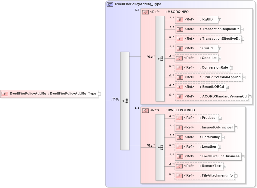 XSD Diagram of DwellFirePolicyAddRq in schema acord-pcs-v1_16_0-ns-nodoc-codes_xsd (Acord - Property & Casualty/Surety Standards Program)