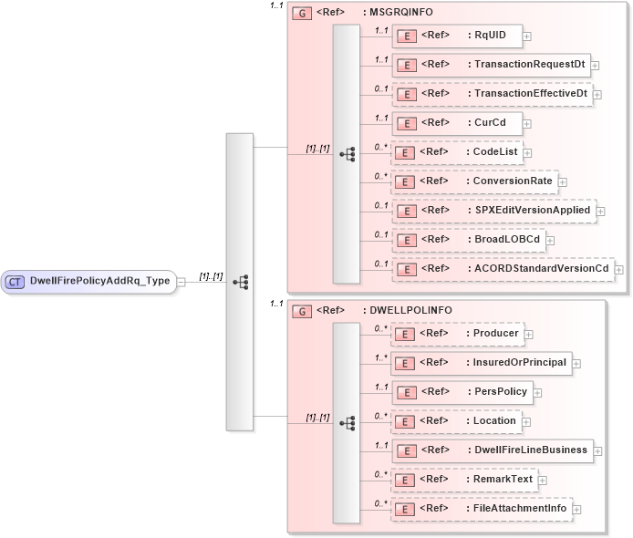 XSD Diagram of DwellFirePolicyAddRq_Type in schema acord-pcs-v1_16_0-ns-nodoc-codes_xsd (Acord - Property & Casualty/Surety Standards Program)