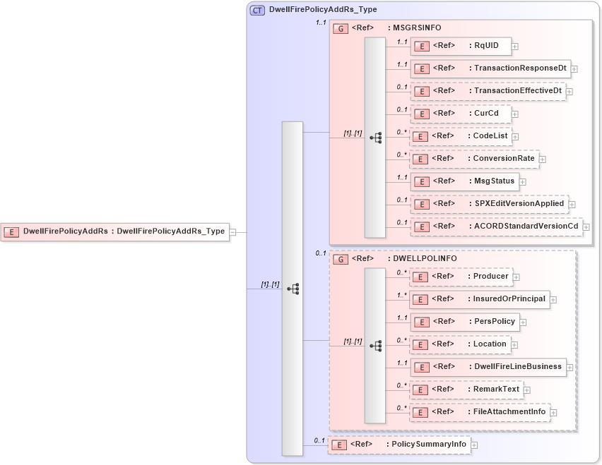 XSD Diagram of DwellFirePolicyAddRs in schema acord-pcs-v1_16_0-ns-nodoc-codes_xsd (Acord - Property & Casualty/Surety Standards Program)