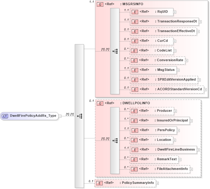 XSD Diagram of DwellFirePolicyAddRs_Type in schema acord-pcs-v1_16_0-ns-nodoc-codes_xsd (Acord - Property & Casualty/Surety Standards Program)