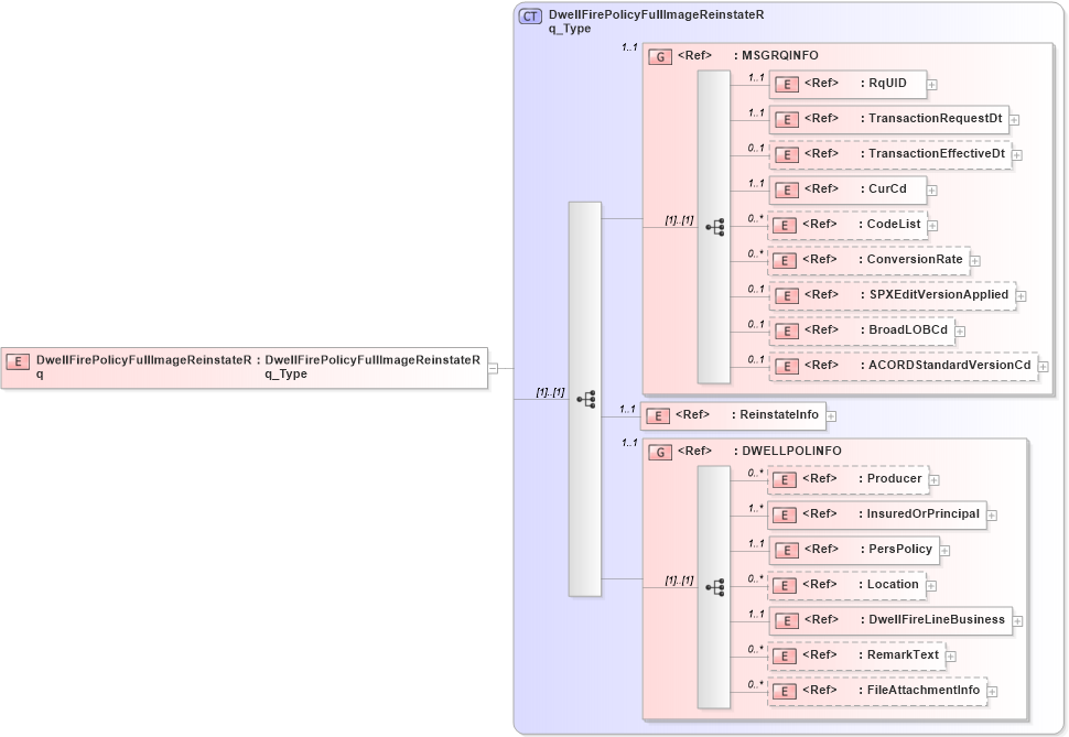XSD Diagram of DwellFirePolicyFullImageReinstateRq in schema acord-pcs-v1_16_0-ns-nodoc-codes_xsd (Acord - Property & Casualty/Surety Standards Program)