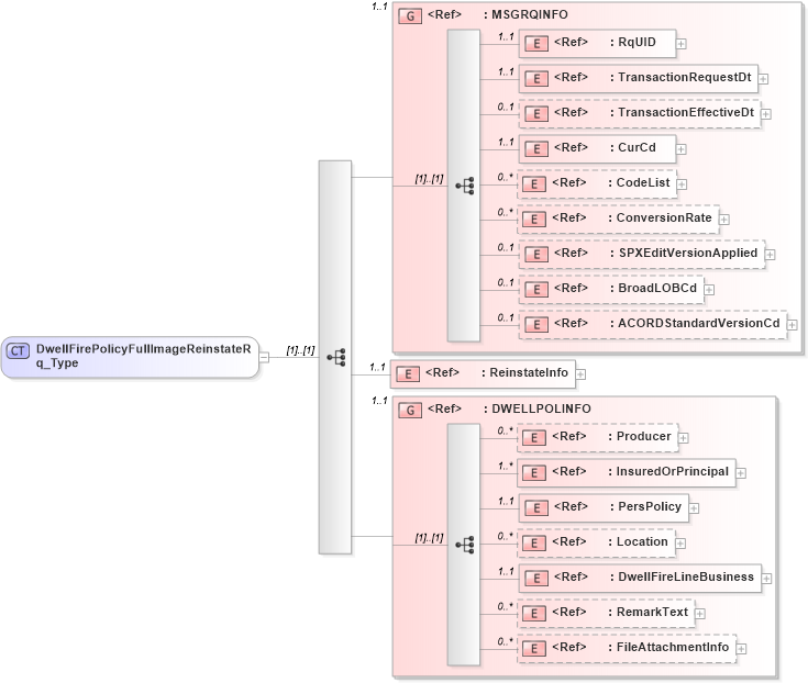 XSD Diagram of DwellFirePolicyFullImageReinstateRq_Type in schema acord-pcs-v1_16_0-ns-nodoc-codes_xsd (Acord - Property & Casualty/Surety Standards Program)