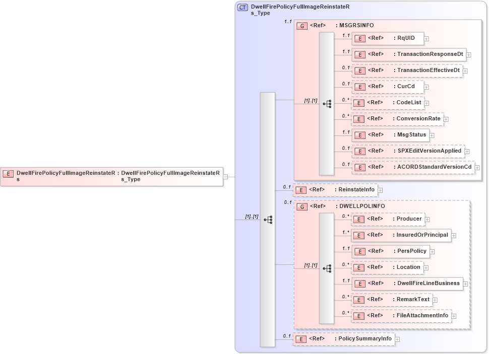 XSD Diagram of DwellFirePolicyFullImageReinstateRs in schema acord-pcs-v1_16_0-ns-nodoc-codes_xsd (Acord - Property & Casualty/Surety Standards Program)
