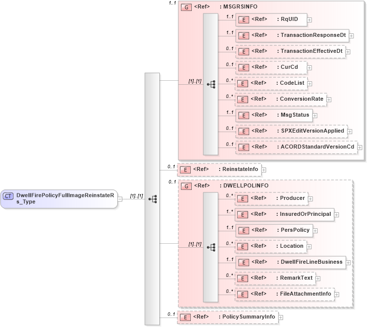 XSD Diagram of DwellFirePolicyFullImageReinstateRs_Type in schema acord-pcs-v1_16_0-ns-nodoc-codes_xsd (Acord - Property & Casualty/Surety Standards Program)