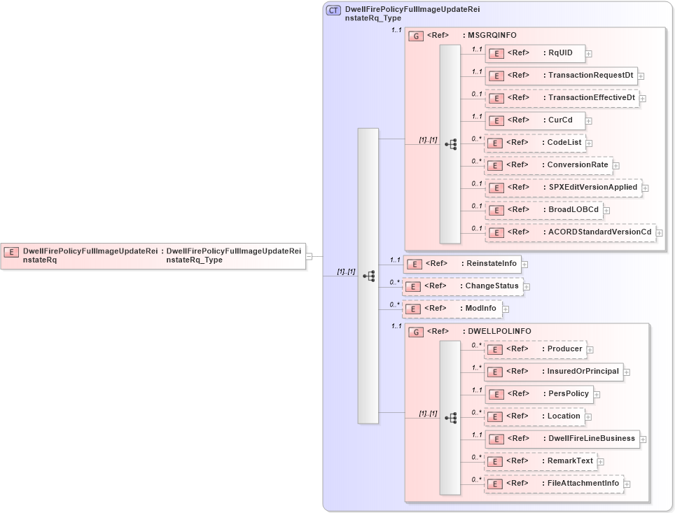 XSD Diagram of DwellFirePolicyFullImageUpdateReinstateRq in schema acord-pcs-v1_16_0-ns-nodoc-codes_xsd (Acord - Property & Casualty/Surety Standards Program)