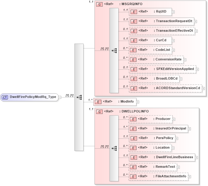 XSD Diagram of DwellFirePolicyModRq_Type in schema acord-pcs-v1_16_0-ns-nodoc-codes_xsd (Acord - Property & Casualty/Surety Standards Program)