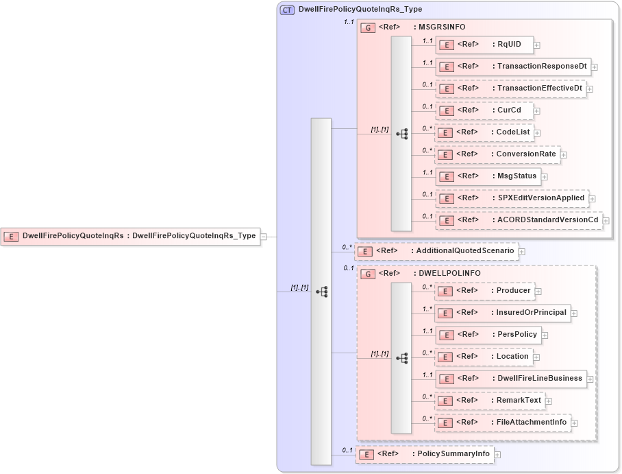 XSD Diagram of DwellFirePolicyQuoteInqRs in schema acord-pcs-v1_16_0-ns-nodoc-codes_xsd (Acord - Property & Casualty/Surety Standards Program)