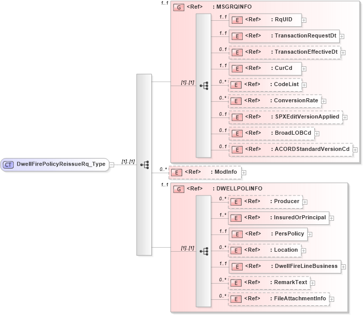 XSD Diagram of DwellFirePolicyReissueRq_Type in schema acord-pcs-v1_16_0-ns-nodoc-codes_xsd (Acord - Property & Casualty/Surety Standards Program)