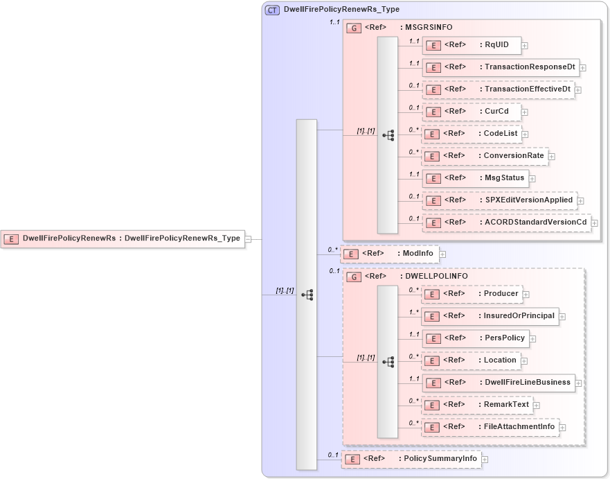 XSD Diagram of DwellFirePolicyRenewRs in schema acord-pcs-v1_16_0-ns-nodoc-codes_xsd (Acord - Property & Casualty/Surety Standards Program)