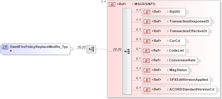 XSD Diagram of DwellFirePolicyReplaceModRs_Type in schema acord-pcs-v1_16_0-ns-nodoc-codes_xsd (Acord - Property & Casualty/Surety Standards Program)