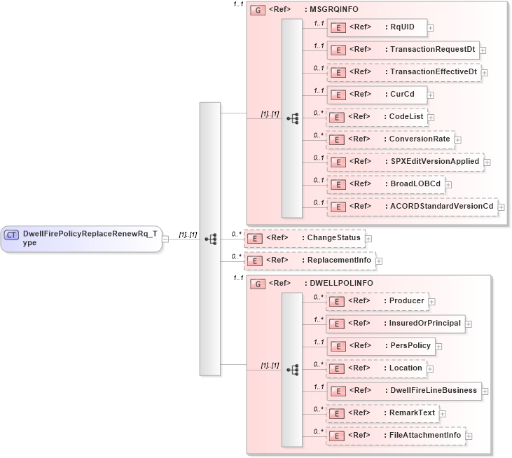 XSD Diagram of DwellFirePolicyReplaceRenewRq_Type in schema acord-pcs-v1_16_0-ns-nodoc-codes_xsd (Acord - Property & Casualty/Surety Standards Program)