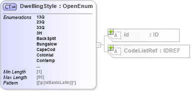 XSD Diagram of DwellingStyle in schema acord-pcs-v1_16_0-ns-nodoc-codes_xsd (Acord - Property & Casualty/Surety Standards Program)