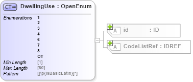 XSD Diagram of DwellingUse in schema acord-pcs-v1_16_0-ns-nodoc-codes_xsd (Acord - Property & Casualty/Surety Standards Program)