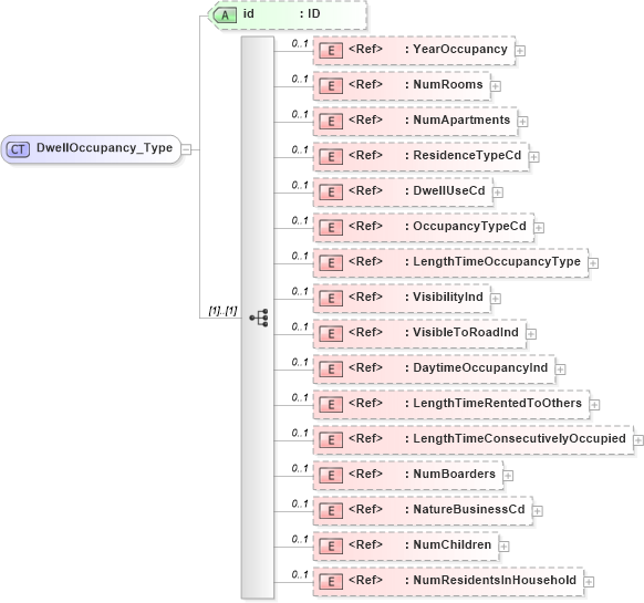 XSD Diagram of DwellOccupancy_Type in schema acord-pcs-v1_16_0-ns-nodoc-codes_xsd (Acord - Property & Casualty/Surety Standards Program)