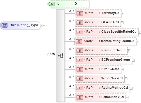 XSD Diagram of DwellRating_Type in schema acord-pcs-v1_16_0-ns-nodoc-codes_xsd (Acord - Property & Casualty/Surety Standards Program)