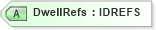 XSD Diagram of DwellRefs in schema acord-pcs-v1_16_0-ns-nodoc-codes_xsd (Acord - Property & Casualty/Surety Standards Program)