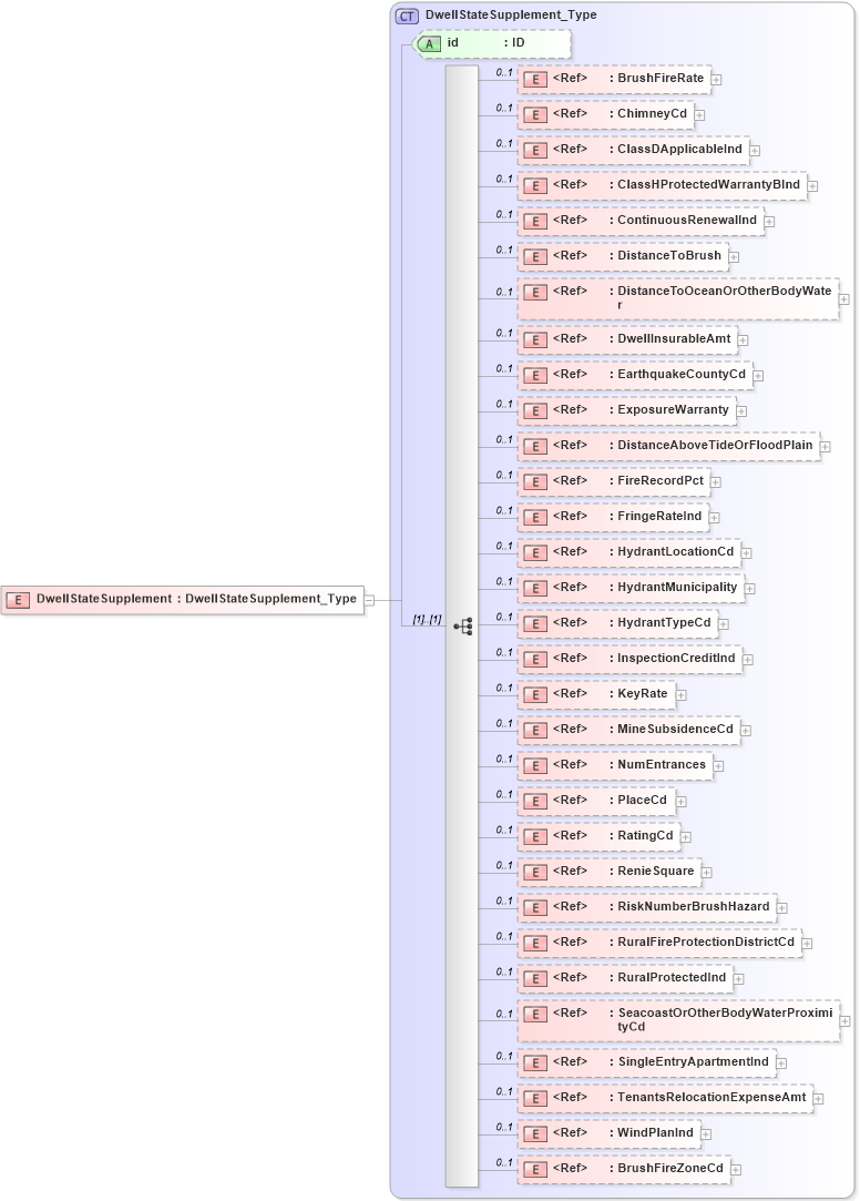 XSD Diagram of DwellStateSupplement in schema acord-pcs-v1_16_0-ns-nodoc-codes_xsd (Acord - Property & Casualty/Surety Standards Program)