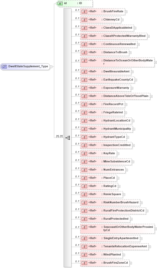 XSD Diagram of DwellStateSupplement_Type in schema acord-pcs-v1_16_0-ns-nodoc-codes_xsd (Acord - Property & Casualty/Surety Standards Program)
