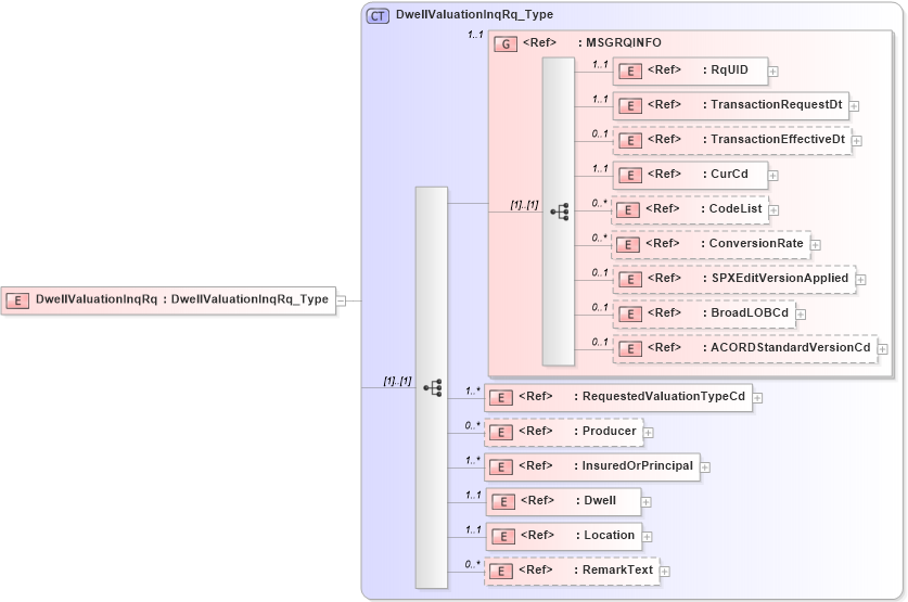 XSD Diagram of DwellValuationInqRq in schema acord-pcs-v1_16_0-ns-nodoc-codes_xsd (Acord - Property & Casualty/Surety Standards Program)