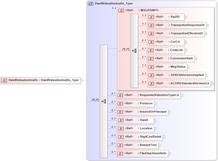 XSD Diagram of DwellValuationInqRs in schema acord-pcs-v1_16_0-ns-nodoc-codes_xsd (Acord - Property & Casualty/Surety Standards Program)