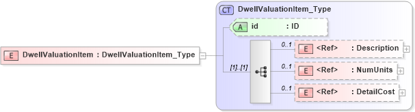 XSD Diagram of DwellValuationItem in schema acord-pcs-v1_16_0-ns-nodoc-codes_xsd (Acord - Property & Casualty/Surety Standards Program)