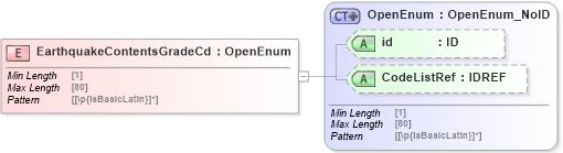 XSD Diagram of EarthquakeContentsGradeCd in schema acord-pcs-v1_16_0-ns-nodoc-codes_xsd (Acord - Property & Casualty/Surety Standards Program)