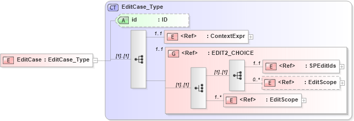 XSD Diagram of EditCase in schema acord-pcs-v1_16_0-ns-nodoc-codes_xsd (Acord - Property & Casualty/Surety Standards Program)