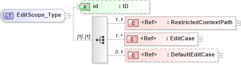 XSD Diagram of EditScope_Type in schema acord-pcs-v1_16_0-ns-nodoc-codes_xsd (Acord - Property & Casualty/Surety Standards Program)