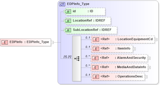 XSD Diagram of EDPInfo in schema acord-pcs-v1_16_0-ns-nodoc-codes_xsd (Acord - Property & Casualty/Surety Standards Program)