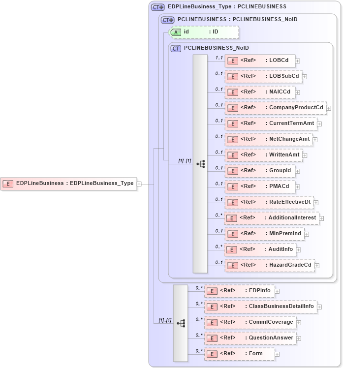 XSD Diagram of EDPLineBusiness in schema acord-pcs-v1_16_0-ns-nodoc-codes_xsd (Acord - Property & Casualty/Surety Standards Program)