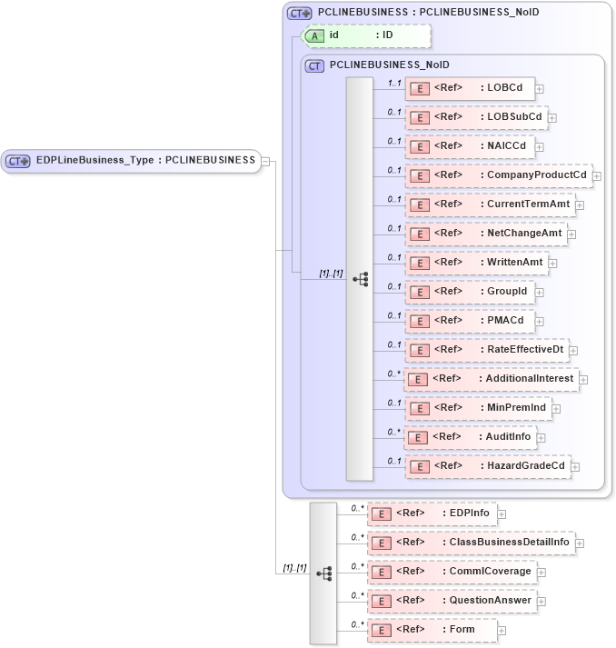 XSD Diagram of EDPLineBusiness_Type in schema acord-pcs-v1_16_0-ns-nodoc-codes_xsd (Acord - Property & Casualty/Surety Standards Program)