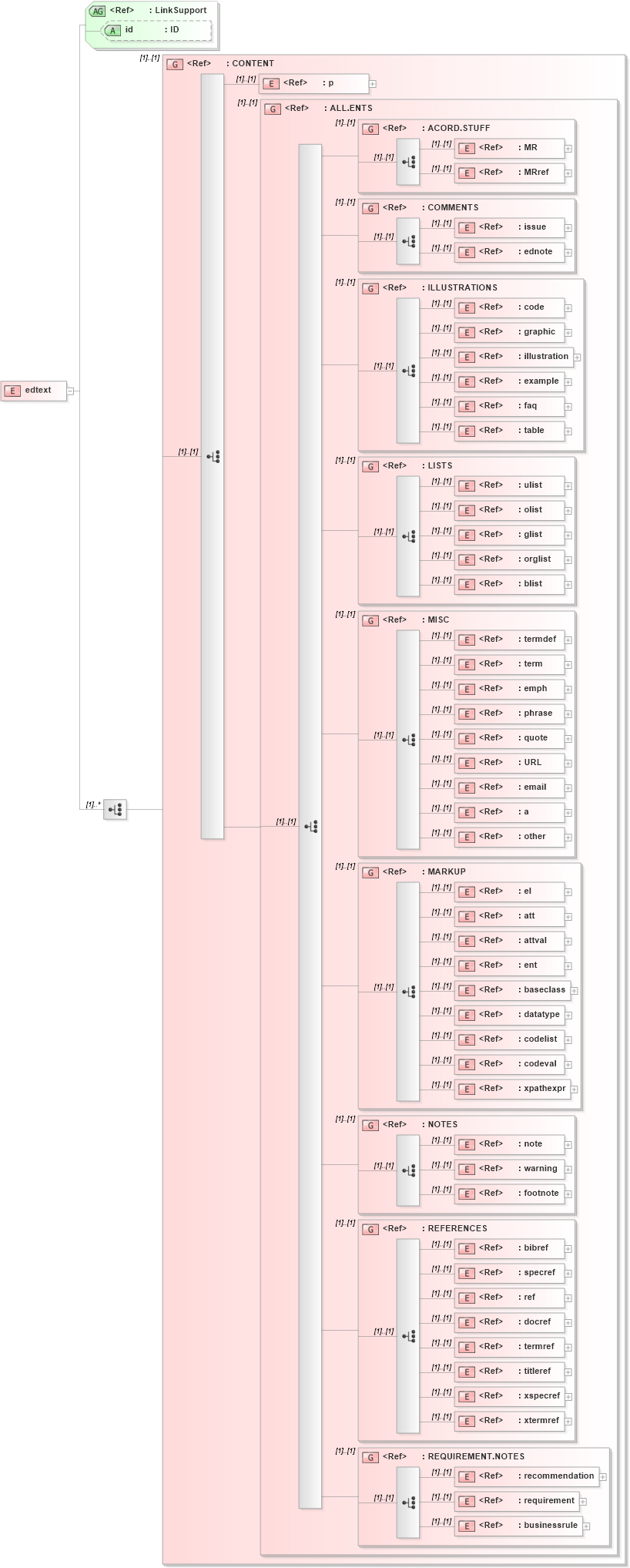 XSD Diagram of edtext in schema acord-doc_xsd (Acord - Property & Casualty/Surety Standards Program)