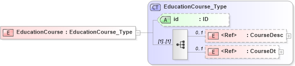 XSD Diagram of EducationCourse in schema acord-pcs-v1_16_0-ns-nodoc-codes_xsd (Acord - Property & Casualty/Surety Standards Program)