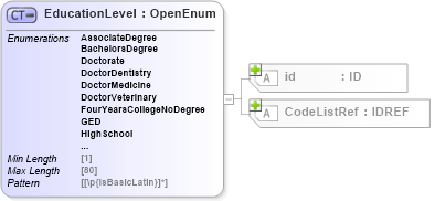 XSD Diagram of EducationLevel in schema acord-pcs-v1_16_0-ns-nodoc-codes_xsd (Acord - Property & Casualty/Surety Standards Program)