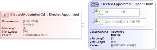 XSD Diagram of ElectedAppointedCd in schema acord-pcs-v1_16_0-ns-nodoc-codes_xsd (Acord - Property & Casualty/Surety Standards Program)